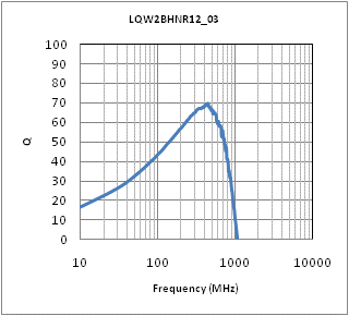 Q-Frequency Characteristics | LQW2BHNR12J03(LQW2BHNR12J03K,LQW2BHNR12J03L)