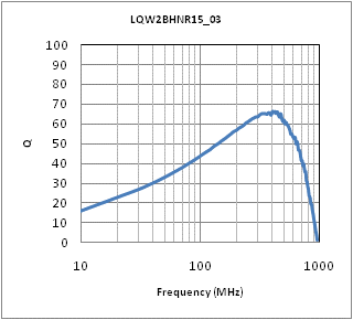 Q-Frequency Characteristics | LQW2BHNR15J03(LQW2BHNR15J03K,LQW2BHNR15J03L)