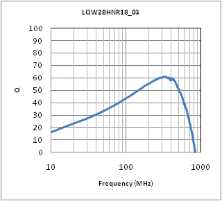 Q-周波数特性 | LQW2BHNR18J03(LQW2BHNR18J03K,LQW2BHNR18J03L)