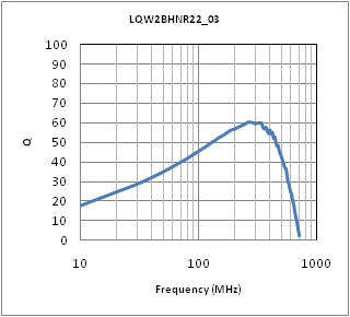 Q-Frequency Characteristics | LQW2BHNR22J03(LQW2BHNR22J03K,LQW2BHNR22J03L)