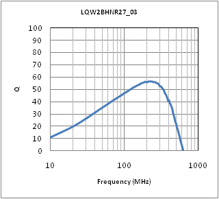 Q-周波数特性 | LQW2BHNR27K03(LQW2BHNR27K03K,LQW2BHNR27K03L)