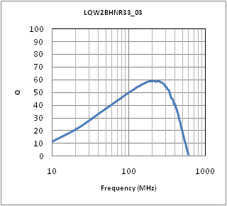 Q-Frequency Characteristics | LQW2BHNR33J03(LQW2BHNR33J03K,LQW2BHNR33J03L)