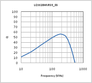 Q-Frequency Characteristics | LQW2BHNR39J03(LQW2BHNR39J03K,LQW2BHNR39J03L)