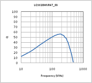 Q-Frequency Characteristics | LQW2BHNR47J03(LQW2BHNR47J03K,LQW2BHNR47J03L)