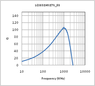 Q-Frequency Characteristics | LQW31HN17NK03(LQW31HN17NK03K,LQW31HN17NK03L)