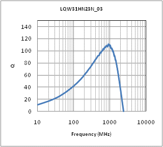 Q-Frequency Characteristics | LQW31HN23NK03(LQW31HN23NK03K,LQW31HN23NK03L)