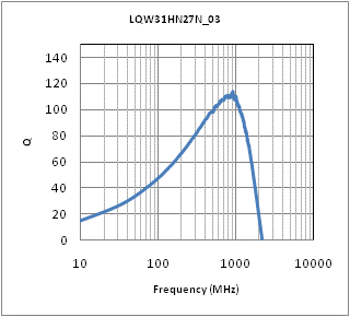 Q-周波数特性 | LQW31HN27NK03(LQW31HN27NK03K,LQW31HN27NK03L)