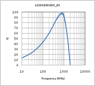 Q-周波数特性 | LQW31HN33NJ03(LQW31HN33NJ03K,LQW31HN33NJ03L)