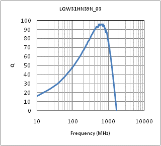 Q-周波数特性 | LQW31HN39NJ03(LQW31HN39NJ03K,LQW31HN39NJ03L)