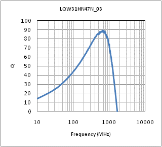 Q-Frequency Characteristics | LQW31HN47NJ03(LQW31HN47NJ03K,LQW31HN47NJ03L)