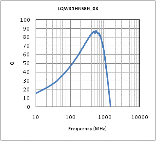 Q-Frequency Characteristics | LQW31HN56NK03(LQW31HN56NK03K,LQW31HN56NK03L)