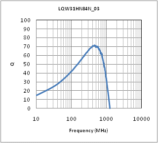 Q-Frequency Characteristics | LQW31HN84NK03(LQW31HN84NK03K,LQW31HN84NK03L)
