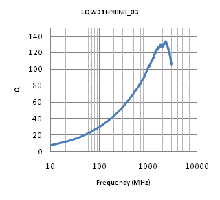 Q-周波数特性 | LQW31HN8N8K03(LQW31HN8N8K03K,LQW31HN8N8K03L)