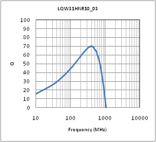Q-Frequency Characteristics | LQW31HNR10J03(LQW31HNR10J03K,LQW31HNR10J03L)