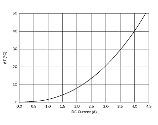 温度上升特性 | DFE201210U-R33M(DFE201210U-R33M=P2)