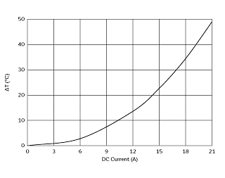 温度上昇特性 | DFEG12060D-2R2M(DFEG12060D-2R2M=P3)