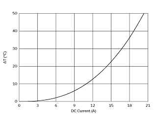 温度上昇特性 | FCUL0530-R47M(FCUL0530-R47M=P3)