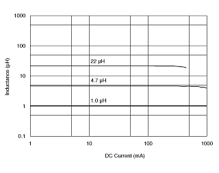 Impedance - Current Characteristics | LQH32CH150K53(LQH32CH150K53B,LQH32CH150K53K,LQH32CH150K53L)