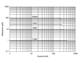 Impedance - Current Characteristics | LQH31MN101J03(LQH31MN101J03K,LQH31MN101J03L)