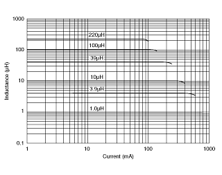 Impedance - Current Characteristics | LQH32MN1R5K23(LQH32MN1R5K23K,LQH32MN1R5K23L)