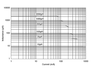 Impedance - Current Characteristics | LQH43MN100K03(LQH43MN100K03K,LQH43MN100K03L)