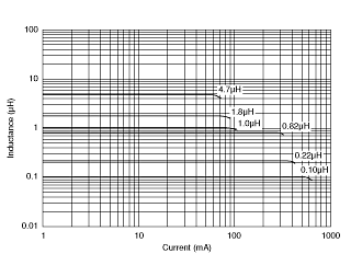 Impedance - Current Characteristics | LQM21NNR18K10(LQM21NNR18K10B,LQM21NNR18K10D,LQM21NNR18K10J)