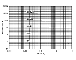 Impedance - Current Characteristics | LQH55DN220M03(LQH55DN220M03K,LQH55DN220M03L)