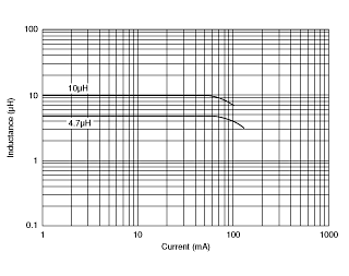 Impedance - Current Characteristics | LQM21FN100M70(LQM21FN100M70B,LQM21FN100M70L)