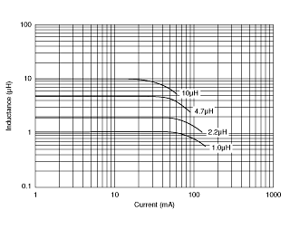 Impedance - Current Characteristics | LQM18FN1R0M00(LQM18FN1R0M00B,LQM18FN1R0M00D,LQM18FN1R0M00J)