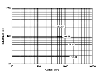Impedance - Current Characteristics | LQW15CN70NJ00(LQW15CN70NJ00B,LQW15CN70NJ00D)