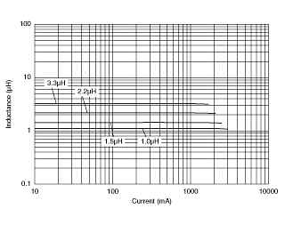 Impedance - Current Characteristics | LQH43CN3R3M33(LQH43CN3R3M33L)