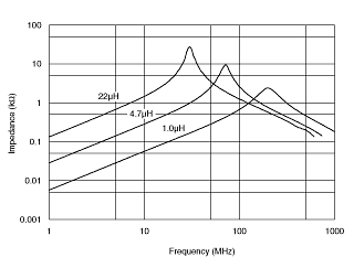 Impedance - Frequency Characteristics | LQH32CHR47M33(LQH32CHR47M33B,LQH32CHR47M33K,LQH32CHR47M33L)