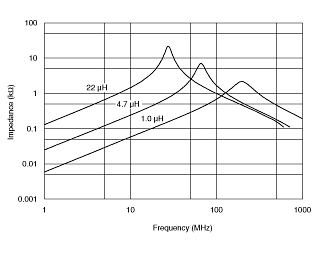 Impedance - Frequency Characteristics | LQH32CH1R0M53(LQH32CH1R0M53B,LQH32CH1R0M53K,LQH32CH1R0M53L)