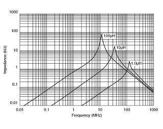Impedance - Frequency Characteristics | LQH32CN1R0M33(LQH32CN1R0M33K,LQH32CN1R0M33L)