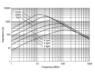 Impedance - Frequency Characteristics | LQM21DN4R7N00(LQM21DN4R7N00B,LQM21DN4R7N00D,LQM21DN4R7N00J)