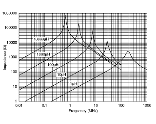 Impedance - Frequency Characteristics | LQH55DN2R2M03(LQH55DN2R2M03K,LQH55DN2R2M03L)