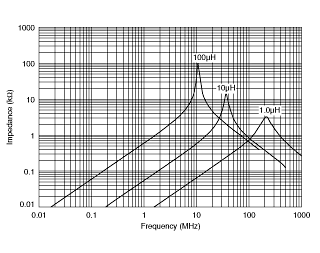 Impedance - Frequency Characteristics | LQH43CN1R0M03(LQH43CN1R0M03L)