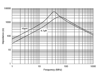 Impedance - Frequency Characteristics | LQM21FN4R7M70(LQM21FN4R7M70B,LQM21FN4R7M70L)