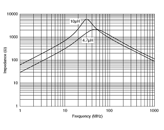 Impedance - Frequency Characteristics | LQM21FN100M80(LQM21FN100M80B,LQM21FN100M80K,LQM21FN100M80L)