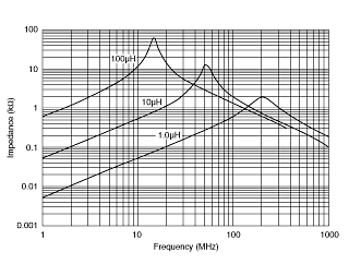 Impedance - Frequency Characteristics | LQH32CN150K53(LQH32CN150K53K,LQH32CN150K53L)