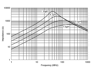 Impedance - Frequency Characteristics | LQM18FN1R0M00(LQM18FN1R0M00B,LQM18FN1R0M00D,LQM18FN1R0M00J)