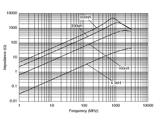 Impedance - Frequency Characteristics | LQW18CN55NJ00(LQW18CN55NJ00B,LQW18CN55NJ00D,LQW18CN55NJ00J)