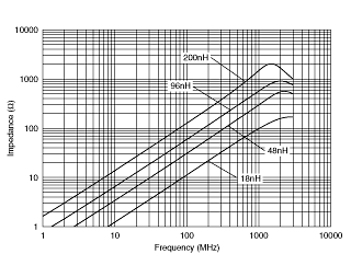 Impedance - Frequency Characteristics | LQW15CN18NJ00(LQW15CN18NJ00B,LQW15CN18NJ00D)