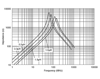 Impedance - Frequency Characteristics | LQH43CN3R3M33(LQH43CN3R3M33L)