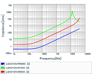 Impedance - Frequency Characteristics | LQH31CN1R0M03(LQH31CN1R0M03K,LQH31CN1R0M03L)