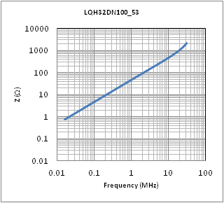 阻抗-频率特性 | LQH32DN100K53(LQH32DN100K53K,LQH32DN100K53L)