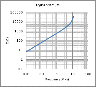 インピーダンス-周波数特性 | LQH32DN101K23(LQH32DN101K23K,LQH32DN101K23L)