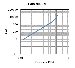 阻抗-频率特性 | LQH32DZ101K53(LQH32DZ101K53K,LQH32DZ101K53L)