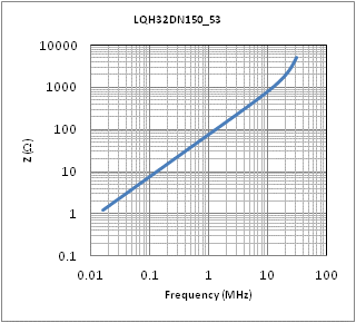 Impedance - Frequency Characteristics | LQH32DN150K53(LQH32DN150K53K,LQH32DN150K53L)