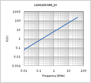 インピーダンス-周波数特性 | LQH32DZ1R0M23(LQH32DZ1R0M23K,LQH32DZ1R0M23L)